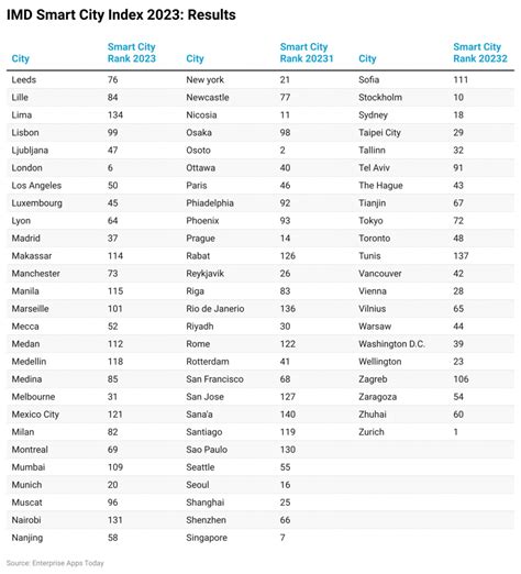 list of smart cities in the world|smart cities index report 2022.